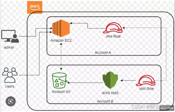 aws 入门篇 01.aws学习的方法论