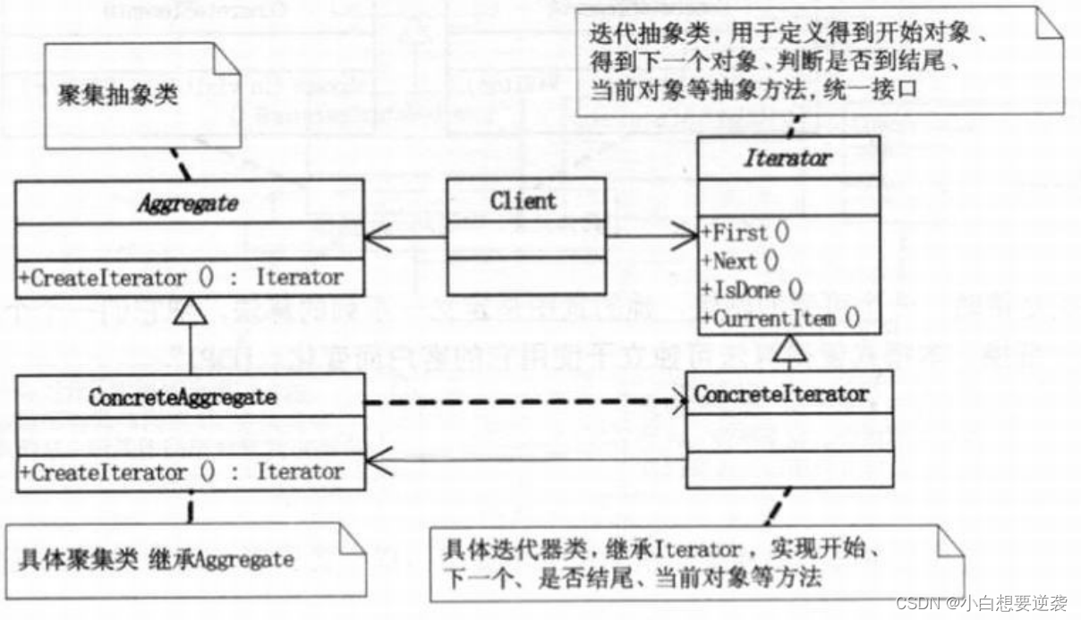 <span style='color:red;'>大话</span><span style='color:red;'>设计</span><span style='color:red;'>模式</span>——24.<span style='color:red;'>迭</span><span style='color:red;'>代</span><span style='color:red;'>器</span><span style='color:red;'>模式</span>（Iterator Pattern）