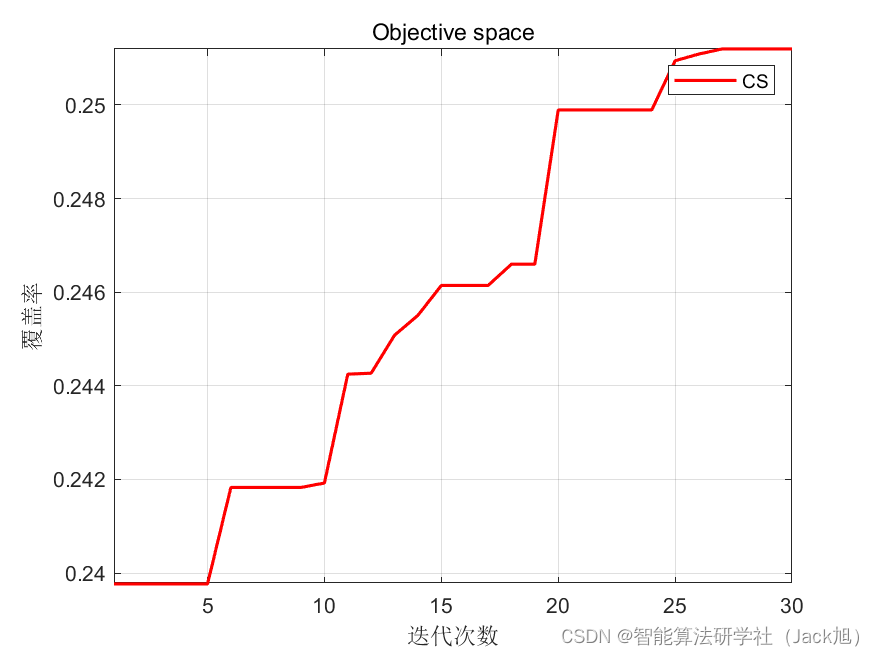 智能优化算法应用：基于布谷鸟算法3D无线传感器网络(WSN)覆盖优化 - 附代码