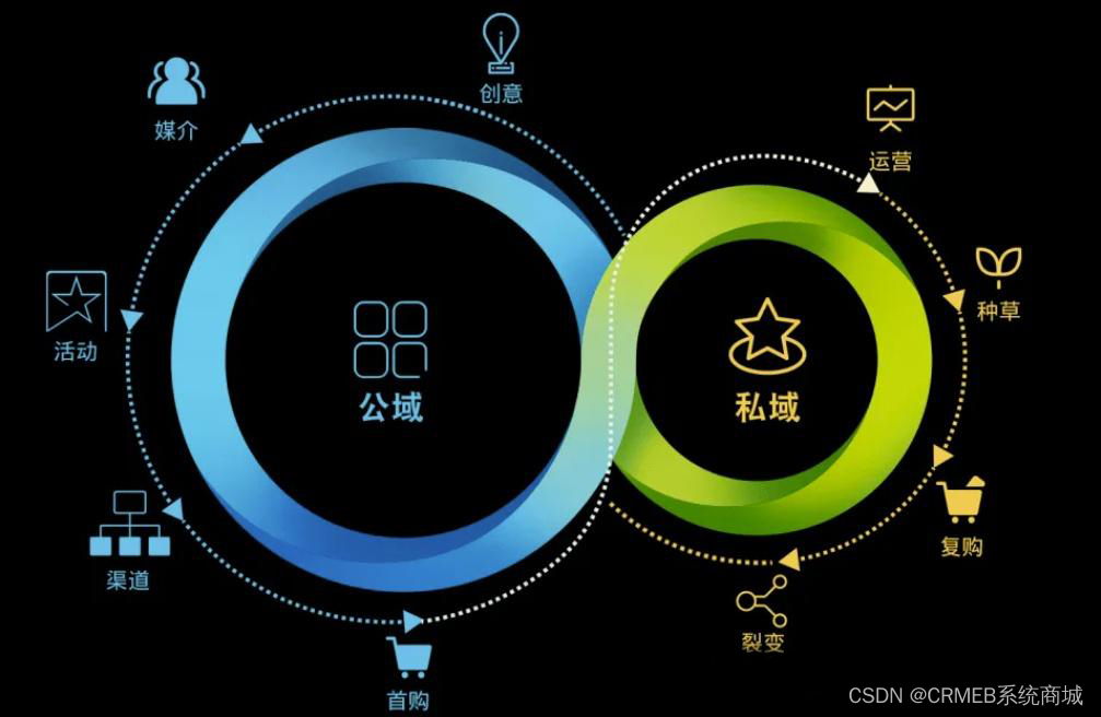 平台流量思维与私域电商思维的区别及特点