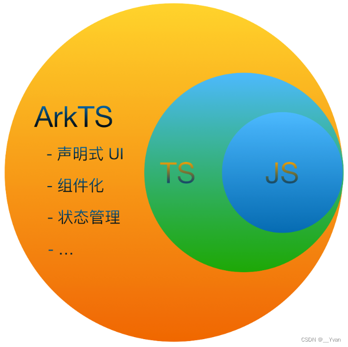 【鸿蒙开发】第五章 ArkTS基础知识 - 声明变量、常量、类型和函数