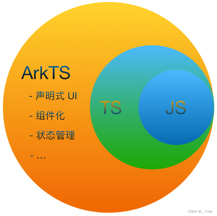 【<span style='color:red;'>鸿蒙</span>开发】<span style='color:red;'>第</span>五<span style='color:red;'>章</span> ArkTS<span style='color:red;'>基础</span>知识 - 声明变量、<span style='color:red;'>常</span>量、<span style='color:red;'>类型</span>和函数