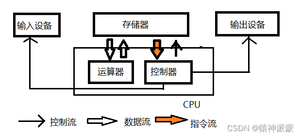 编程学习系列（1）：计算机发展及应用（1）