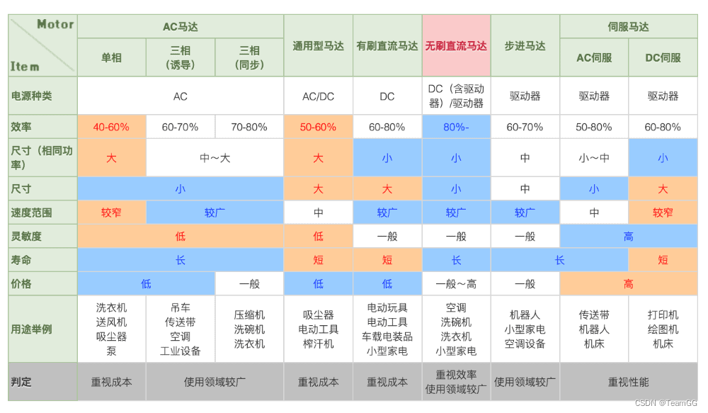 电机的使用分类