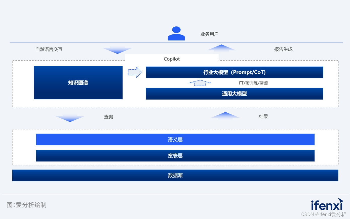 链路全贯通，价值引领数据能力升级｜爱分析报告