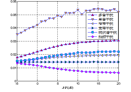  不同干扰信号Fse参数随JNR变化趋势