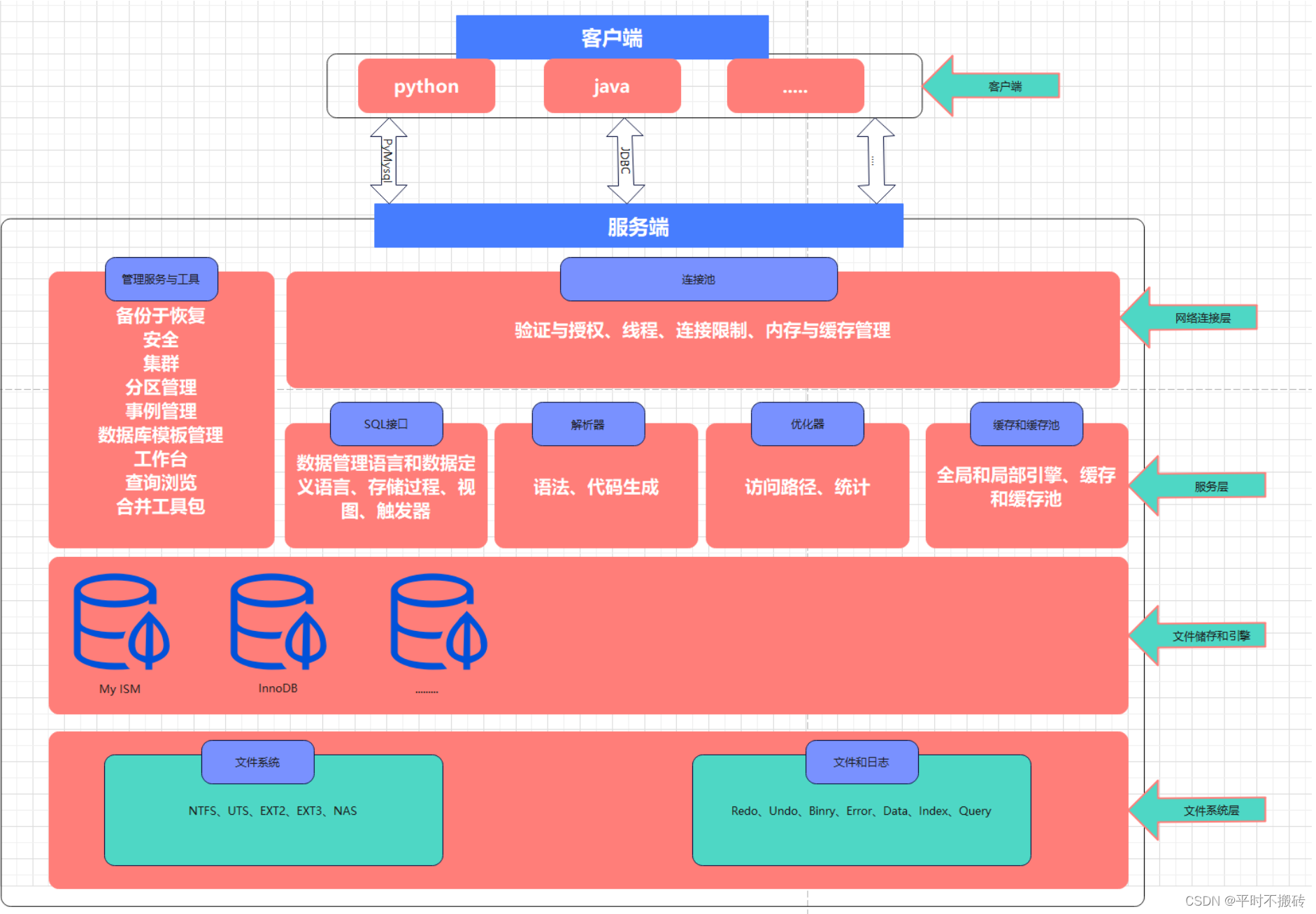 MySQL介绍