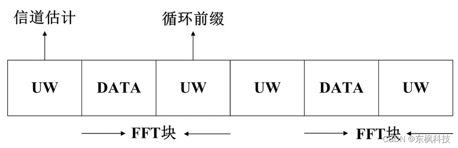 读书笔记：单载波频域均衡技术 SC-FDE