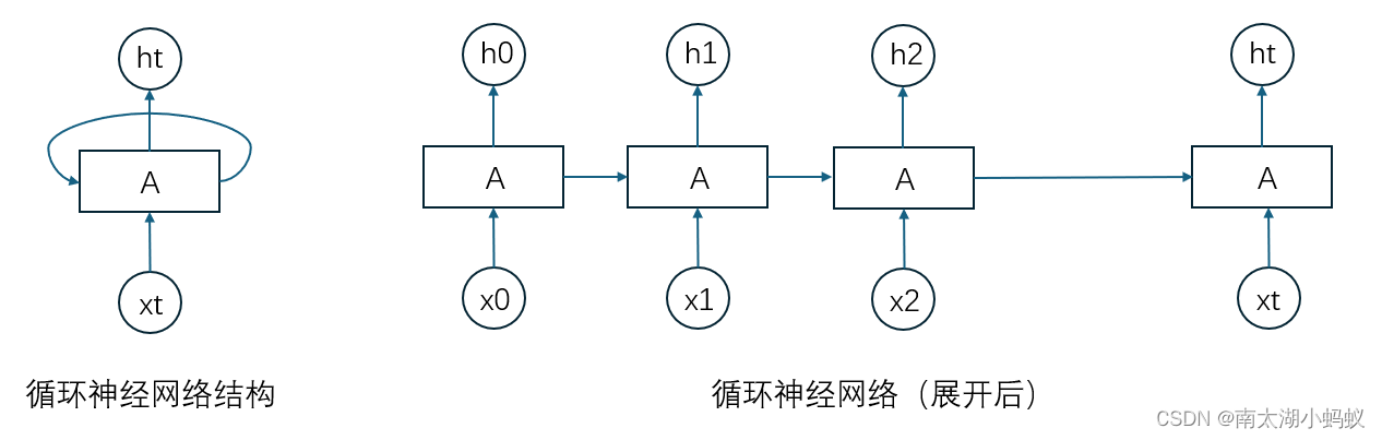 循环神经<span style='color:red;'>网络</span><span style='color:red;'>简介</span>