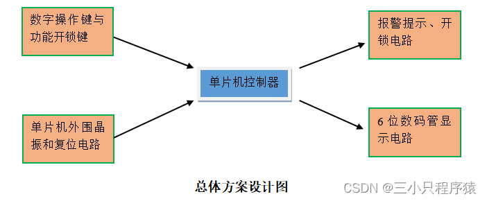 基于51单片机的简易智能密码锁设计