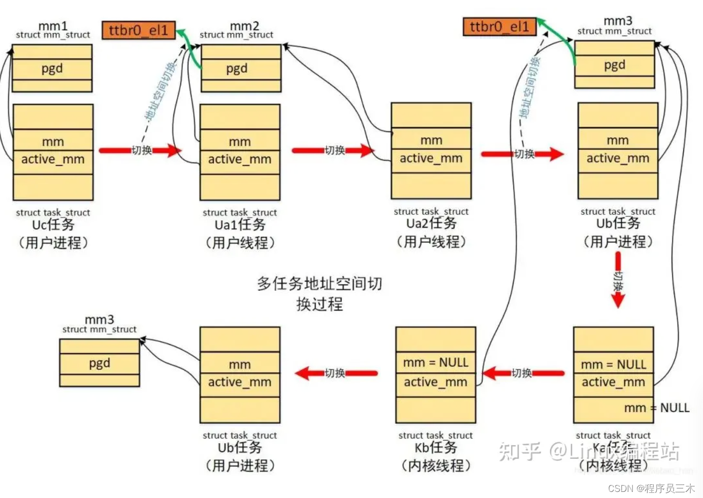 [金三银四] 操作系统上下文切换系列