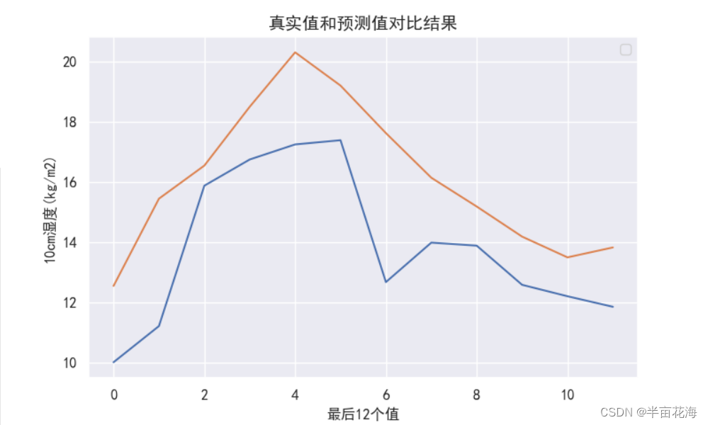 神经网络 | 基于 CNN 模型实现土壤湿度预测