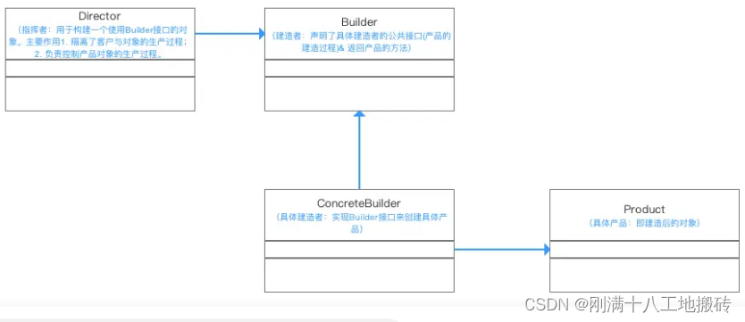 建造者模式