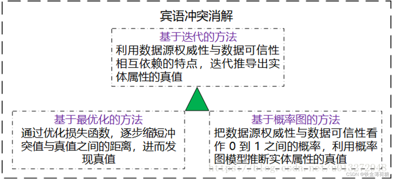 【7】知识融合