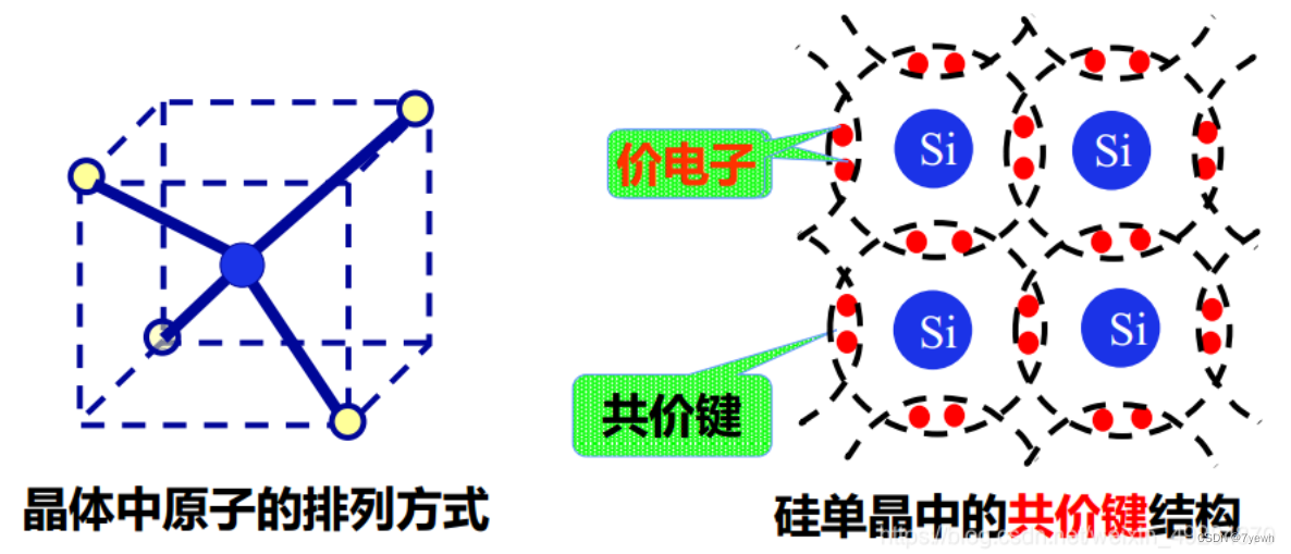 模拟电子技术基础（一）--本证半导体与杂质半导体