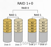 【Linux】服务器硬件及RAID配置实战