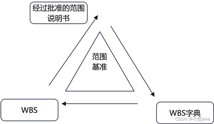 高项备考葵花宝典-项目范围管理输入、输出、工具和技术