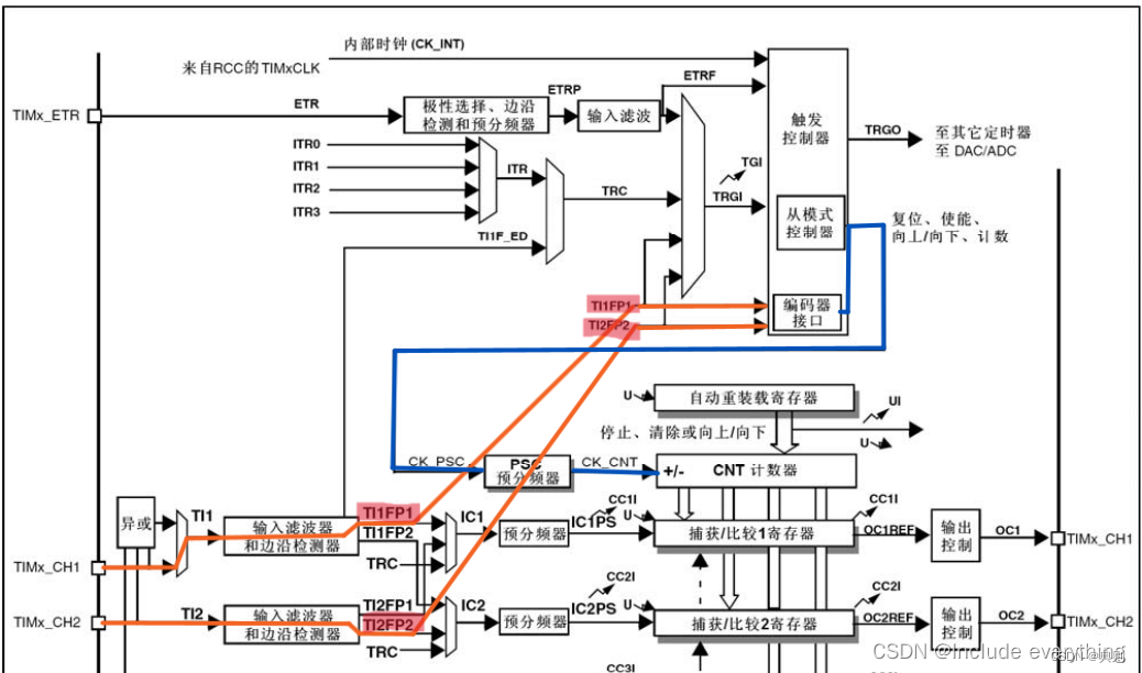 stm32快速复习(三)定时器中断(tim)部分四 tim编码器接口原理