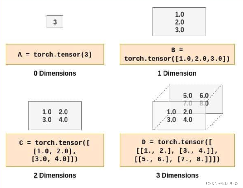 Colab/PyTorch - 001 PyTorch Basics