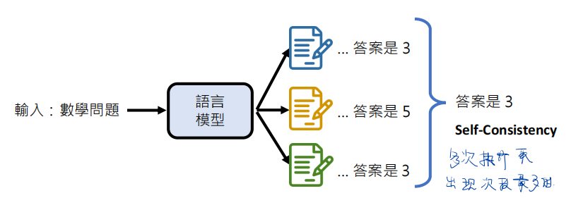 【LLM <span style='color:red;'>论文</span>】<span style='color:red;'>Self</span>-Consistency — 一种在 LLM 中提升 CoT 表现<span style='color:red;'>的</span>解码<span style='color:red;'>策略</span>