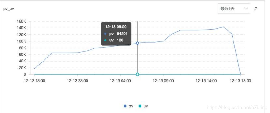 PV、UV、IP