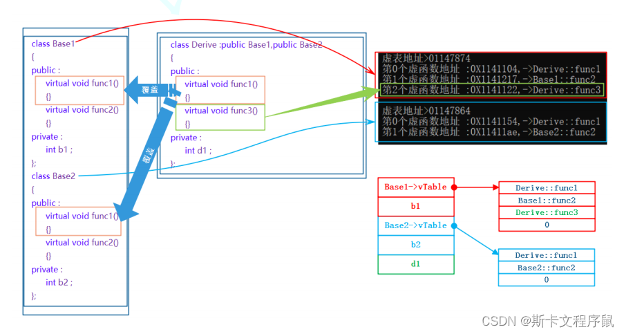 C++学习笔记（22）——多态