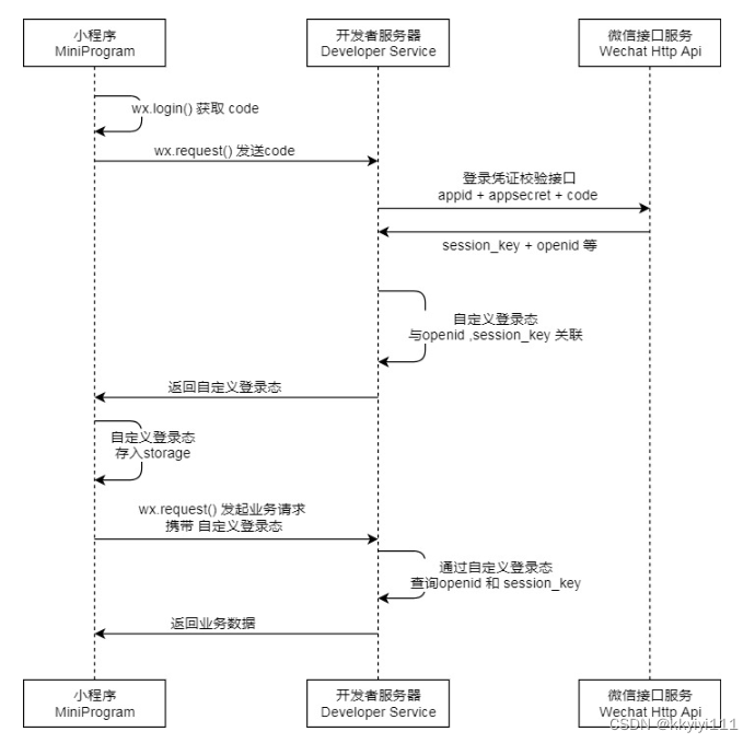 Java学习：小程序微信登录开发实现