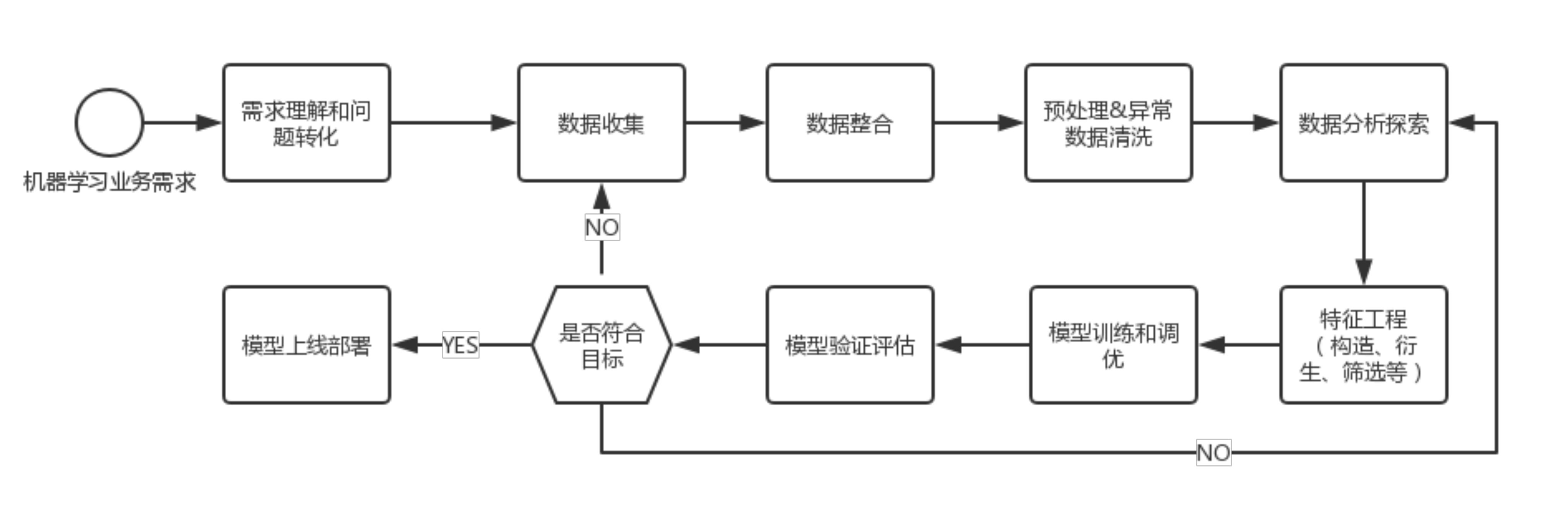 机器学习——泰坦尼克号乘客生存预测