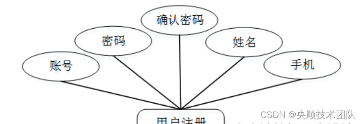 图4-2用户注册实体图