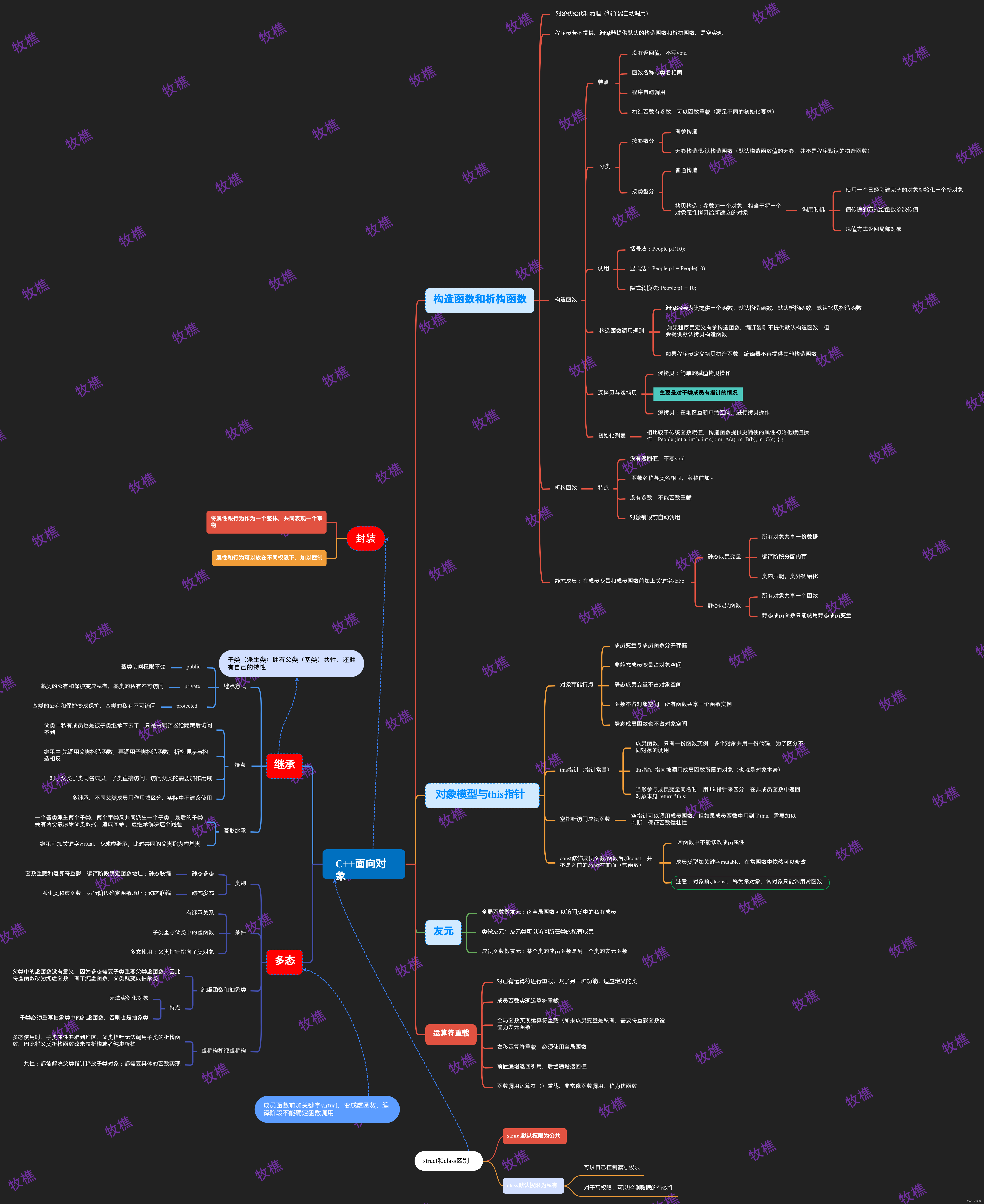 cpp-类知识点完整思维导图！