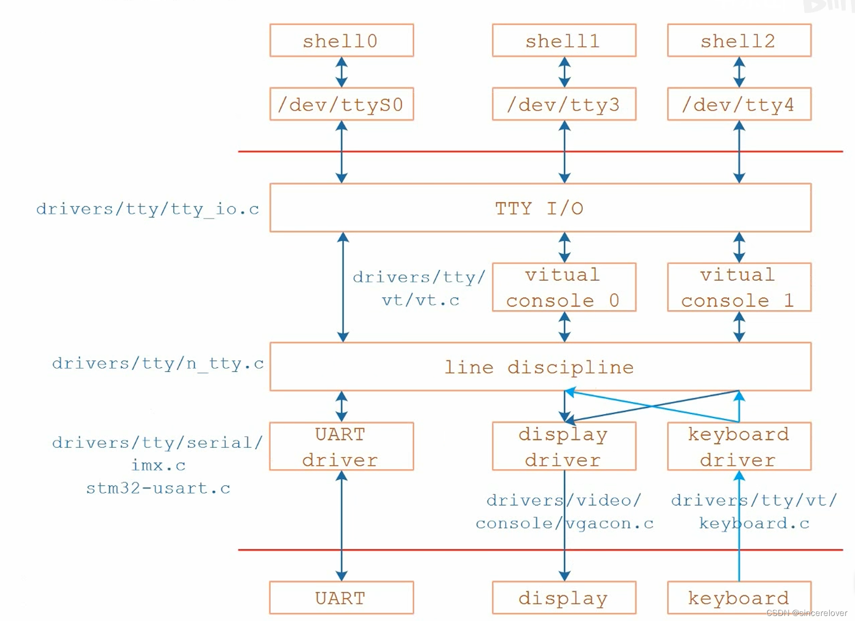 Linux应用<span style='color:red;'>开发</span><span style='color:red;'>笔记</span>（六）<span style='color:red;'>串口</span>和TTY体系(<span style='color:red;'>串口</span>子系统)