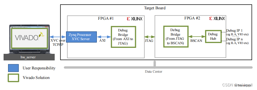 vivado JTAG 回退支持