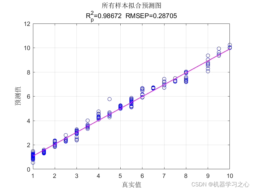 回归预测 | Matlab实现GWO-ESN基于灰狼算法优化回声状态网络的多输入单输出回归预测