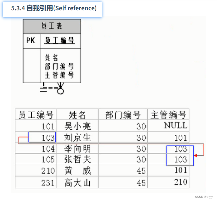 Mysql第一天