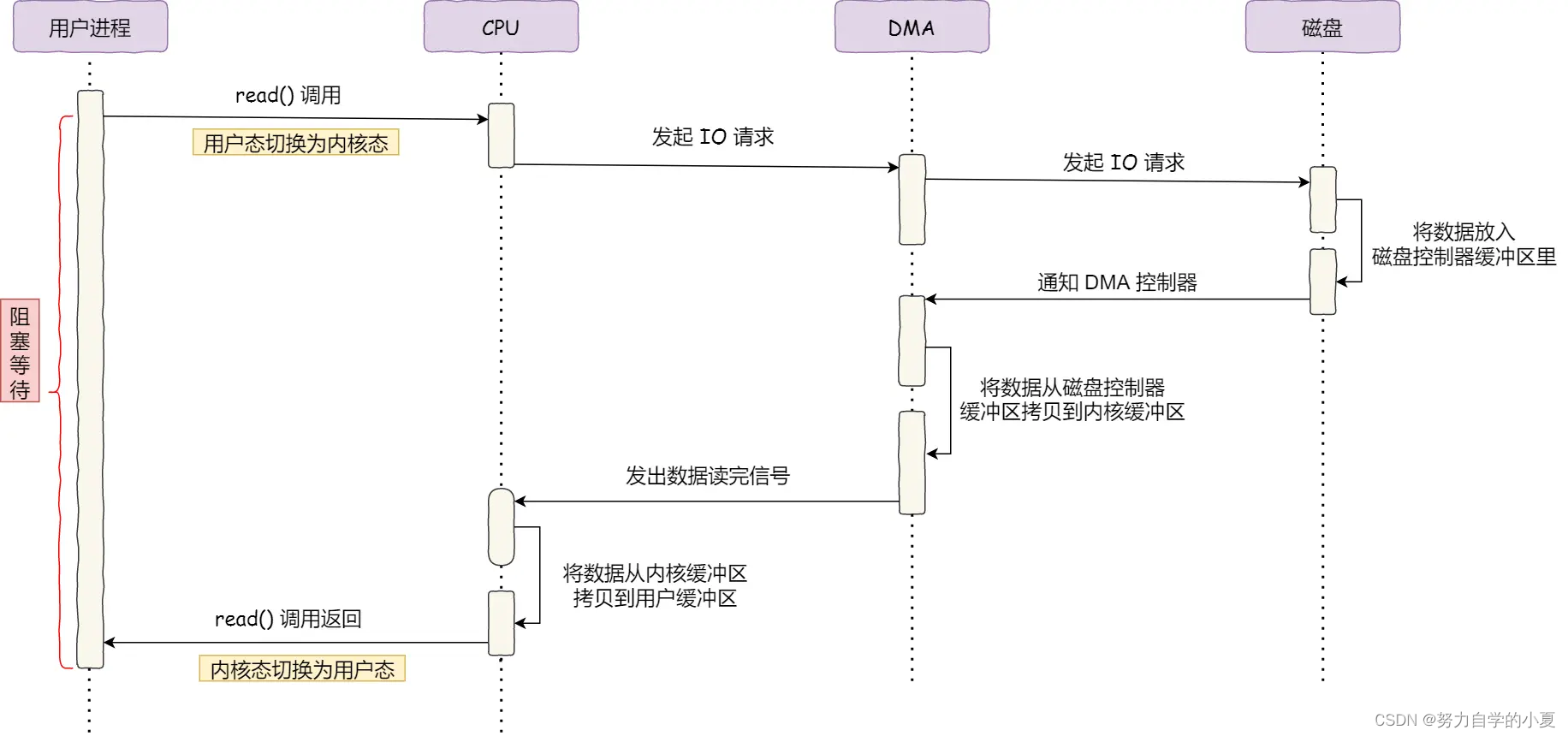 DMA传输