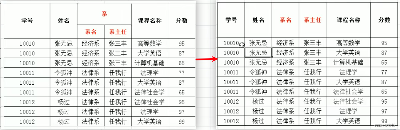 MySQL <span style='color:red;'>数据库</span><span style='color:red;'>设计</span><span style='color:red;'>范式</span>