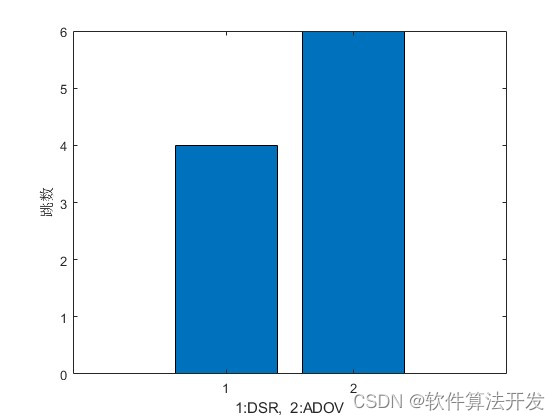 ADOV路由和DSR路由matlab对比仿真