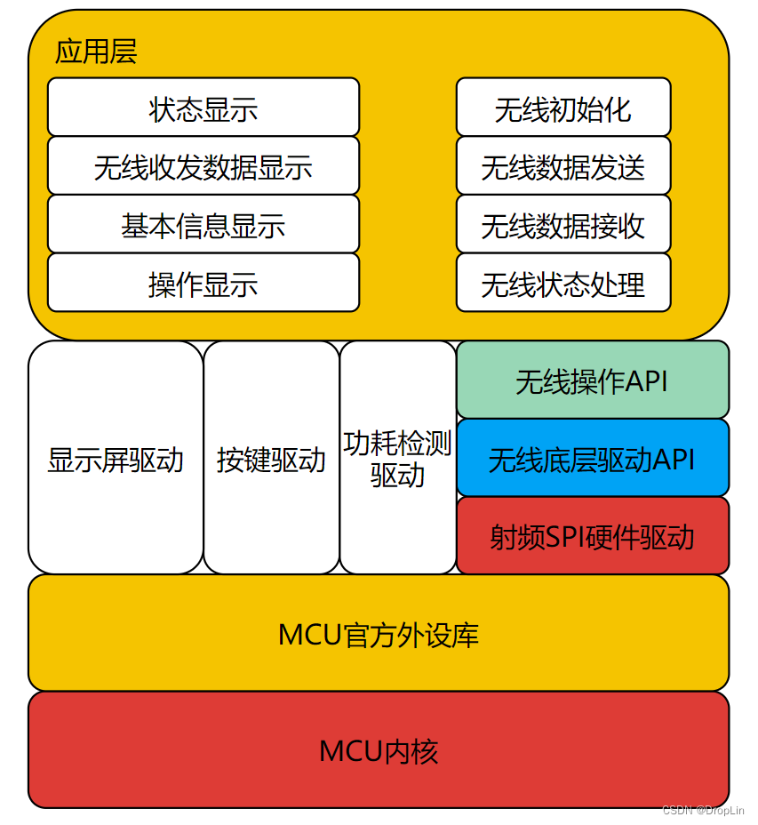 关于沃进科技无线模块demo软件移植问题