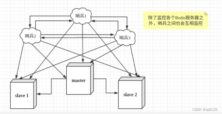 Redis 之六：Redis 的哨兵模式（Sentinel）