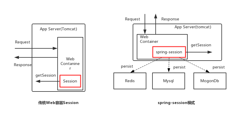 第十四章 ： Spring Boot 整合spring-<span style='color:red;'>session</span>,<span style='color:red;'>使用</span><span style='color:red;'>redis</span>共享