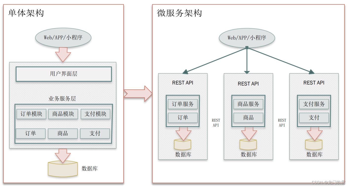 《<span style='color:red;'>微</span>服务设计》<span style='color:red;'>读书</span>笔记