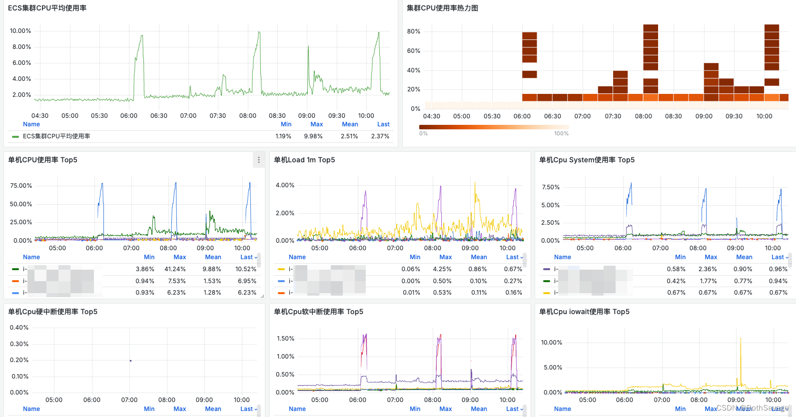 Prometheus+<span style='color:red;'>Grafana</span>多方位<span style='color:red;'>监控</span>