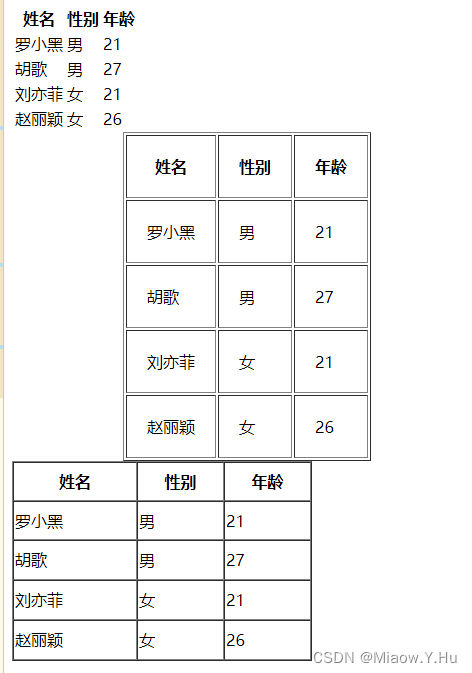 HTML标签之表格标签和表格案例