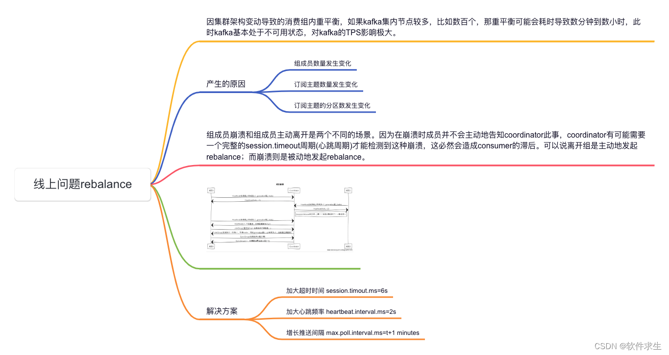 kafka线上问题：rebalance