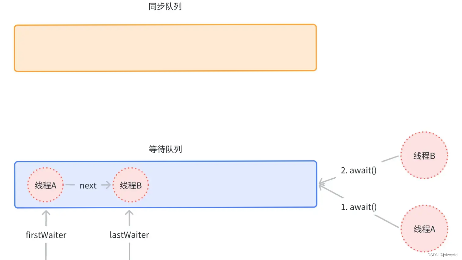 AQS模型