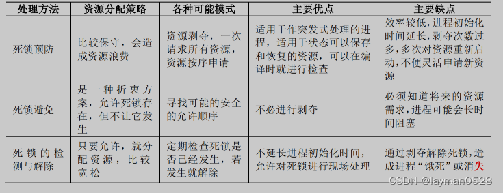 系统分析师（软考）知识点整理——进程管理