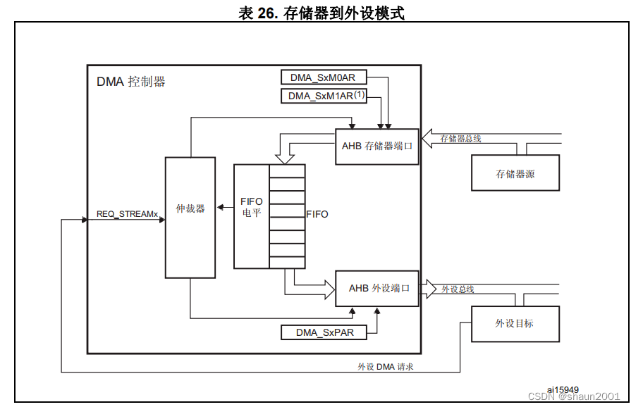 存储器到外设模式