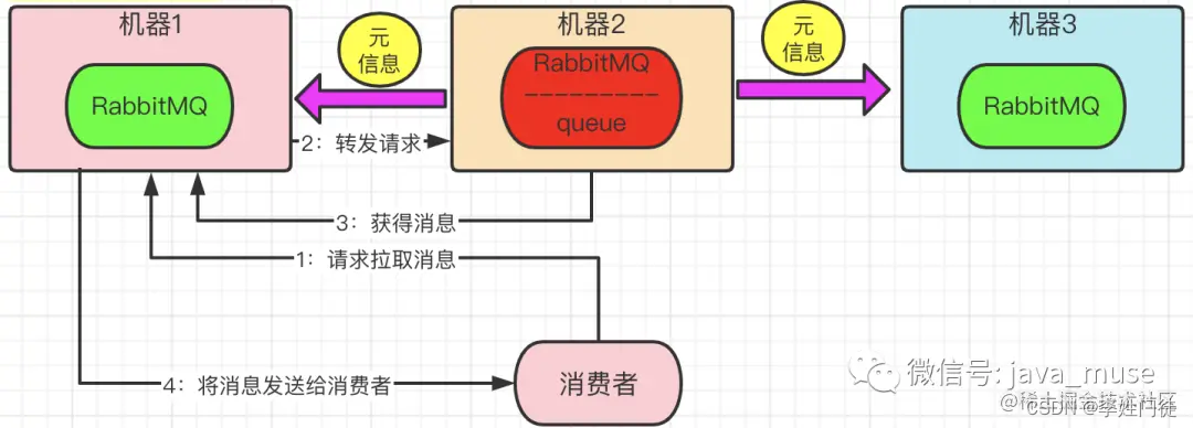 RabbitMQ高可用架构涉及常用功能整理