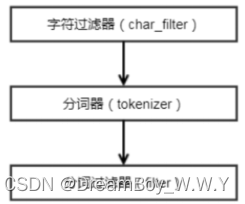 【<span style='color:red;'>ES</span>】--Elasticsearch的<span style='color:red;'>分词</span><span style='color:red;'>器</span>详解