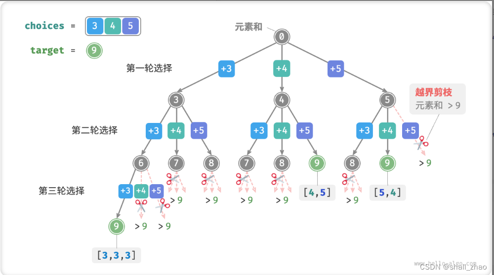 <span style='color:red;'>Leetcode</span><span style='color:red;'>39</span>.<span style='color:red;'>组合</span><span style='color:red;'>总和</span>